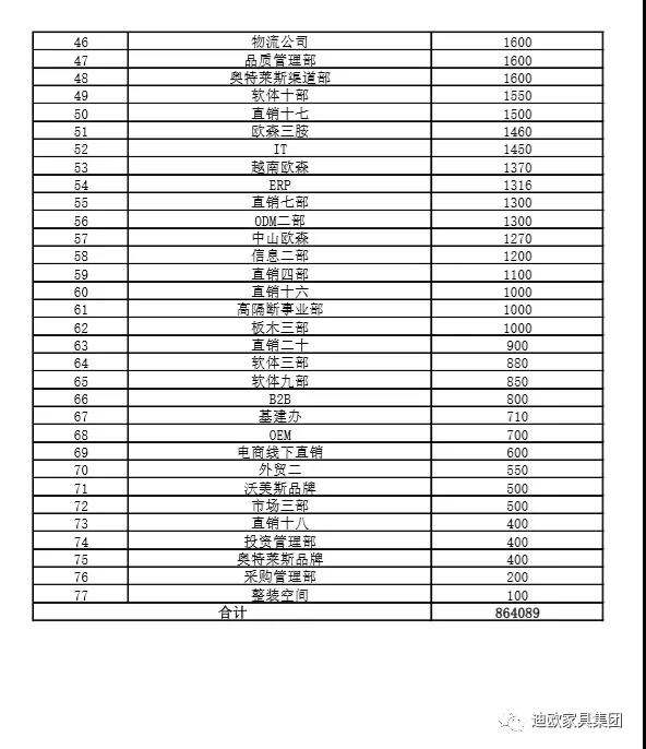 迪歐家具集團各部門募捐匯總